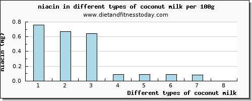coconut milk niacin per 100g